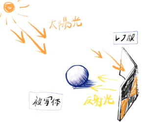 レフ版の役割を図解したイラスト